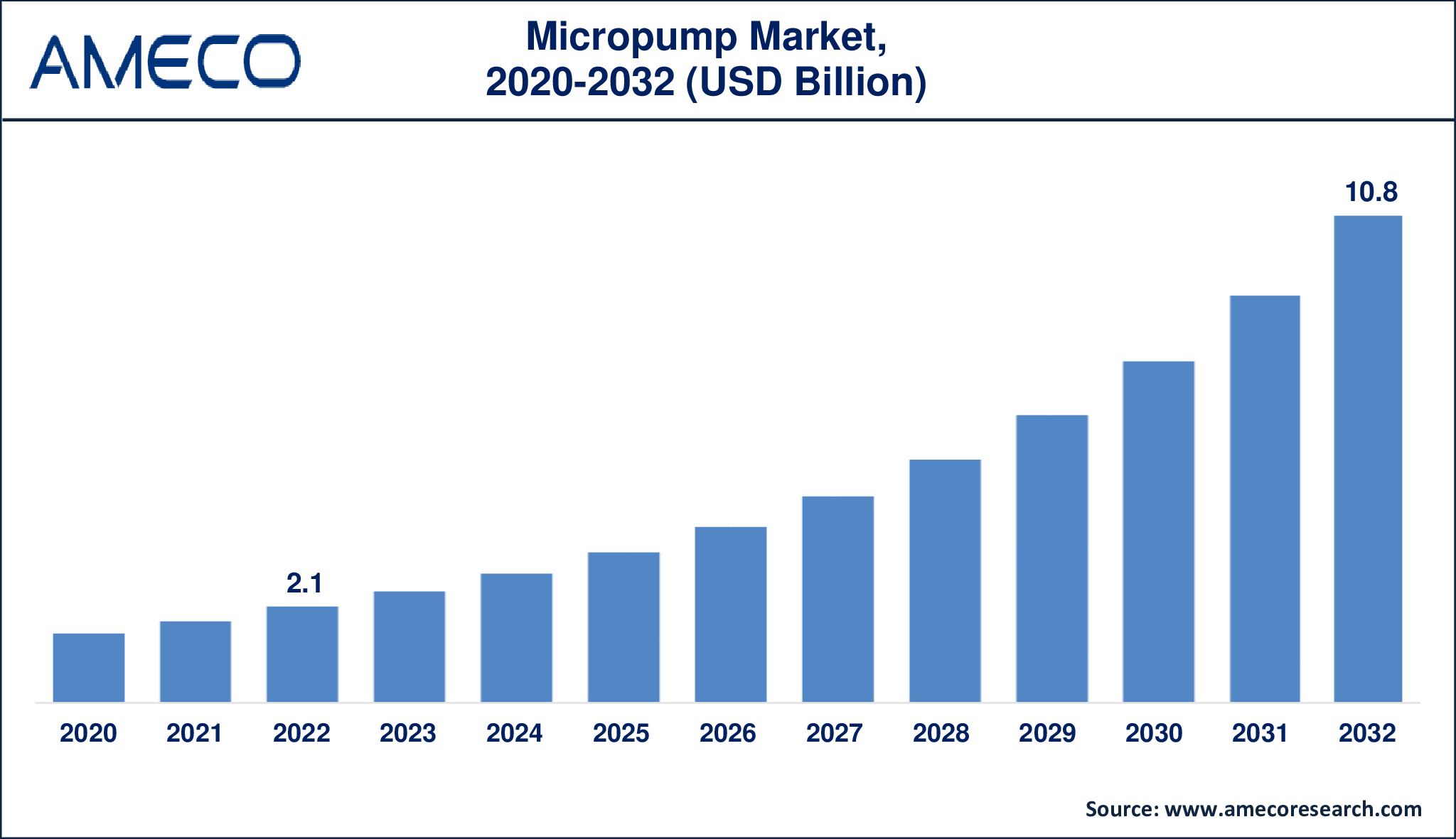 Micropump Market Dynamics